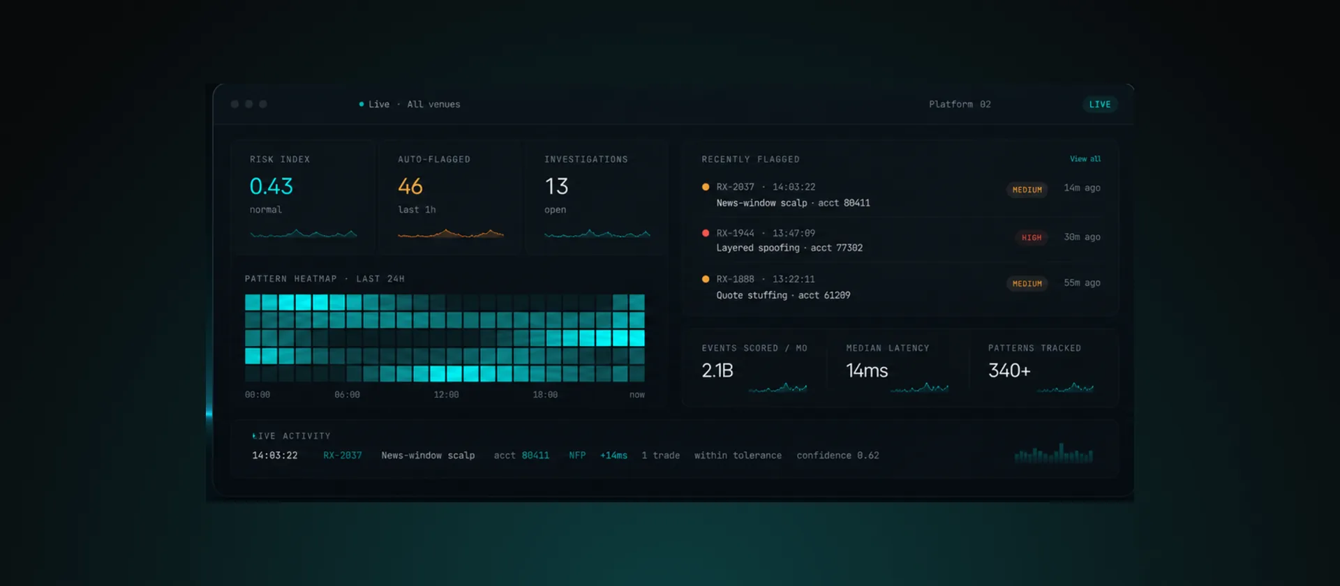 QuantSentry live operations console — risk index, auto-flagged events, investigations queue, pattern heatmap, and recently flagged alerts.